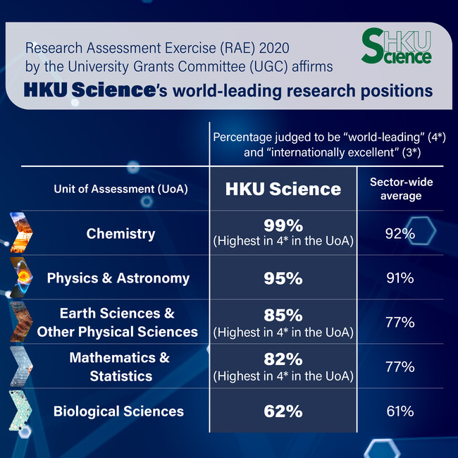 Research Assessment Exercise (RAE) 2020 affirms HKU Science’s world-leading research positions